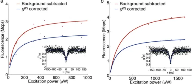 FIGURE  4.3:  a.The saturation  curves  of the  bullseye-enhanced  single  NV-  in system  A.