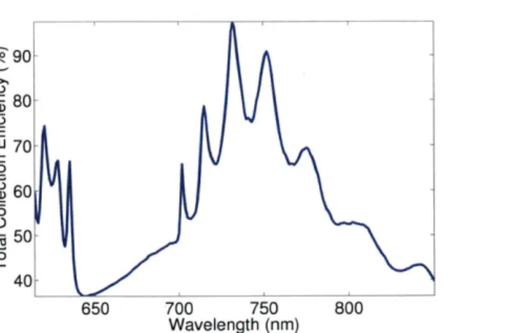 FIGURE  4.7:  A  simulated  plot  of  the  total  collection  efficiency  in  the  downwards  direc- direc-tion  within  a  collecdirec-tion  aperture  of  1.5.