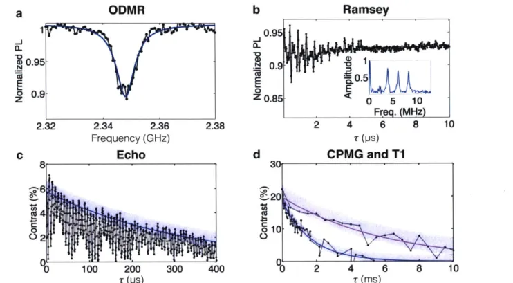 FIGURE  4.11:  Coherent  spin  control of  system  A.  a.  ODMR  of  the  m  = 0  to  m,  =  -1 transition  with  an  applied  magnetic  field  of  18.6  mT  along  the  NV-axis