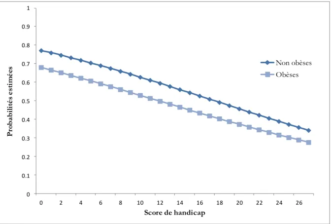 Figure 2-3 Probabilités estimées de recourir au FCU en fonction du degré de handicap (modèle  avec un terme d’interaction entre le handicap et le statut pondéral)