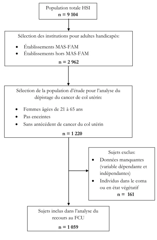 Figure 3-1 Diagramme de sélection de la population d’étude pour l’analyse du dépistage du col  utérin et du sein à partir de la base Handicap-Santé institution  