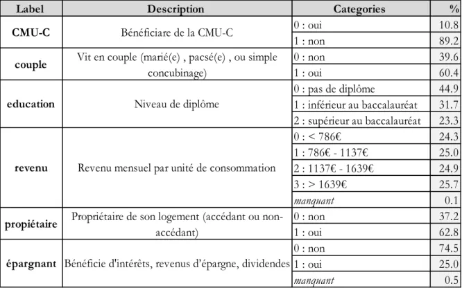 Tableau 4-5 Indicateurs de mesure de la variable latente capabilités socioéconomiques