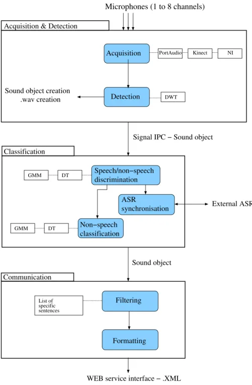 Figure 1: Architecture of the CirdoX software.