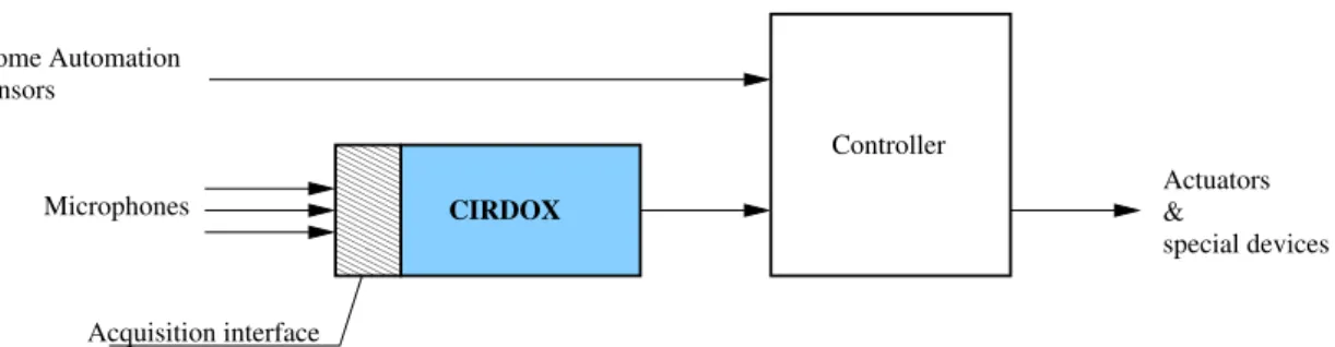 Figure 2: Home Automation system using CirdoX.