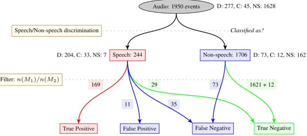 Figure 4: Global view of result experimentation in the DOMUS Living lab (Distress calls: D, Colloquial sentence: C, Non-Speech: NS).