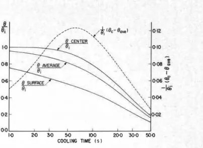 Fig. 5-Theoretical  time-temperature  curves for  glass plate of  thickness  0.59  cm  cooled symmetrically with  heat-transfer  coefficient of  0.01  callcm2 s  &#34; C   (418.7  Wm-'K-I) 