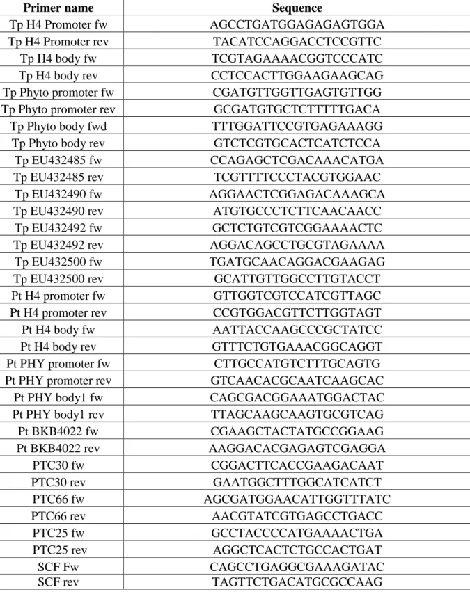 Table 1. Primer sequences used for QPCR analysis 