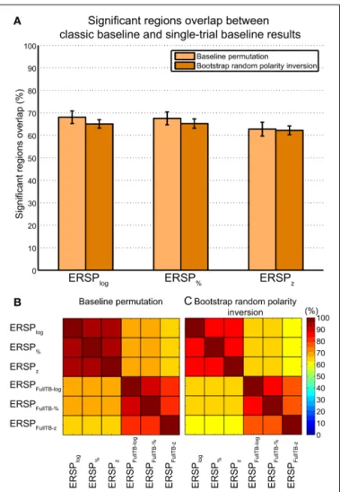 FIGURE 9 | Density of ERSP % and ERSP Full TB−% significant pixels across subjects and their overlap