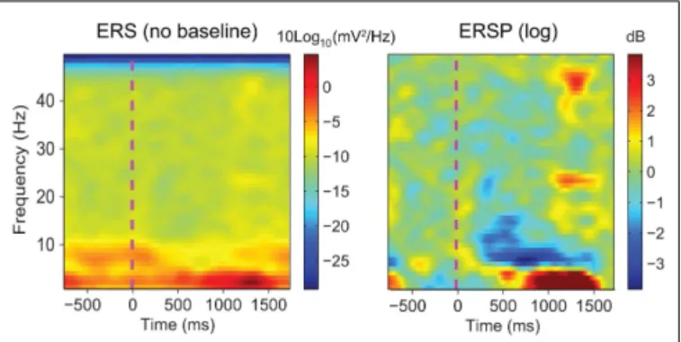 FIGURE 1 | Raw event-related spectrum (absolute log-ERS) on the left versus baseline corrected ERSP (log-ERSP) on the right for scalp EEG data trials
