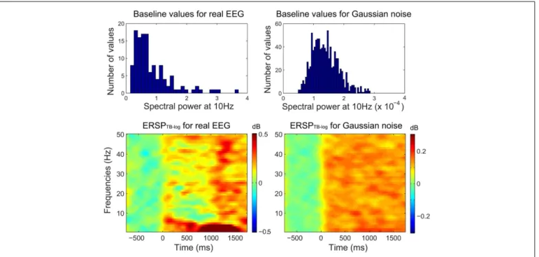 FIGURE 2 | Single-trial baseline correction. Top row, distribution of mean single-trial baseline power values at 10 Hz for real EEG data (electrode Iz of subject “CLM” – see Materials and Methods) and for 1000 simulated trials of normalized Gaussian noise 