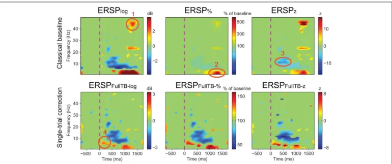 FIGURE 6 | Results of different ERSP methods applied to channel Iz of subject “CLM” (see Materials and Methods)