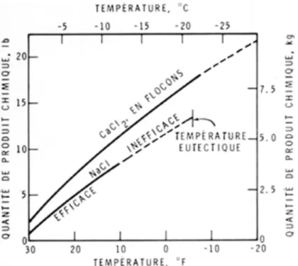Figure  1. Quantité  de  produit  chimique  nécessaire  pour  faire  fondre  1  verge  carrée  de  glace  d'une épaisseur de 1 pouce (1 m², 2 cm)