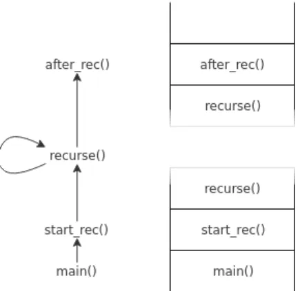 Fig. 2. Recursive calls chain and the corresponding hollow stack