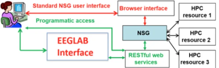 Figure 1. Schematic view of the Open EEG Portal (OEP). 