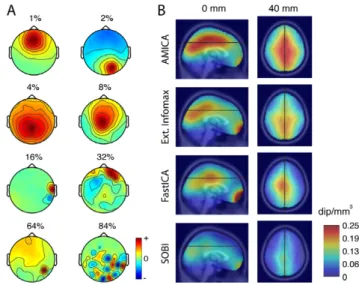 Figure 1A shows exemplar scalp maps for seven (AMICA) components with successively higher amounts of equivalent dipole residual variance (from 1% to 64%), plus one component (lower right, a typical PCA high-order ‘checkerboard’-like map with still higher r