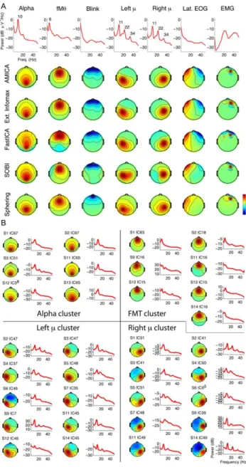 Figure 4A shows the cumulative distributions of percent residual scalp map variance left unaccounted for by the equivalent dipole model for all components returned by the remaining 18 ICA/BSS algorithms