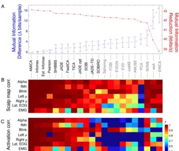 Figure 4B plots, for the remaining 18 decompositions, the rela- rela-tionship between mean algorithm MIR and algorithm dipolarity, here defined as number of components with single equivalent dipole model residual variance below a stricter threshold (r.v.#