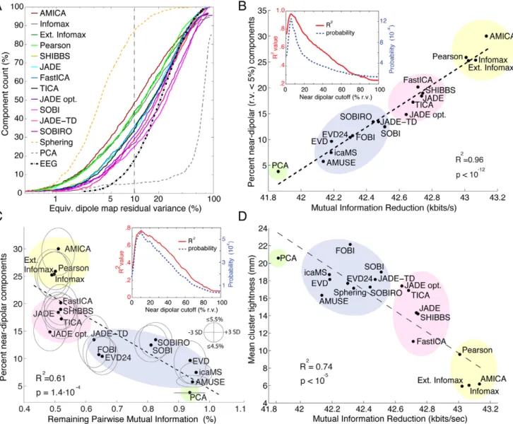 Figure 4. Decompositions that reduce total mutual information in the component time courses also return more components with near-dipolar scalp maps