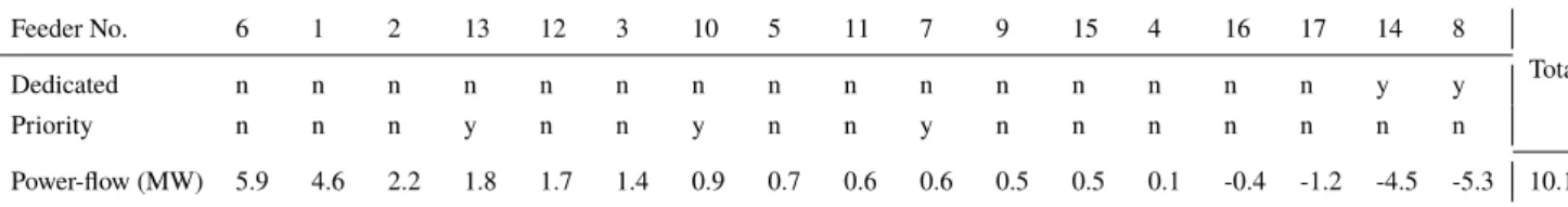 Fig.  4  shows  the  time-evolution  of  the  rated  powers  Pr,s