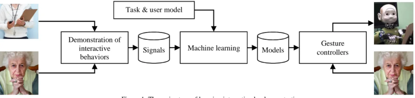 Figure 1: The main steps of learning interaction by demonstration 