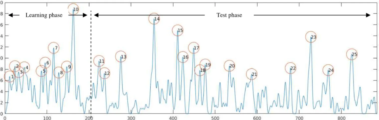 Figure 7. Density of yuck responses for our replayed interaction. Each yuck response is weighted by a Hanning window of 5s in order to smooth the density of  responses and overlapped/added to the others