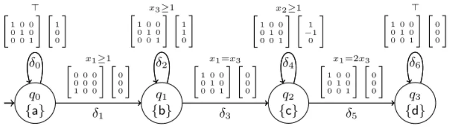 Fig. 1. A flat affine counter system