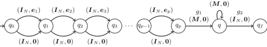 Fig. 2. The counter system S Φ corresponding to the Σ 2 -QBF Φ