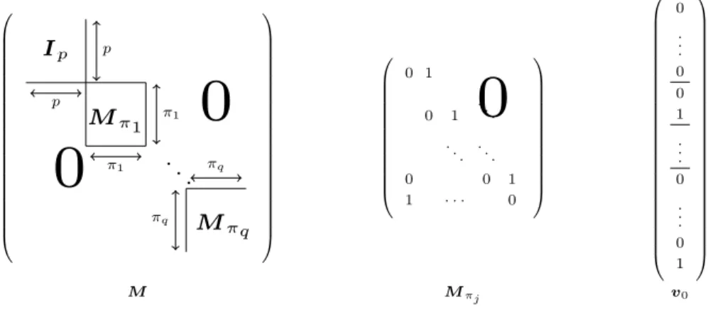 Fig. 3. Matrix M and initial vector v 0