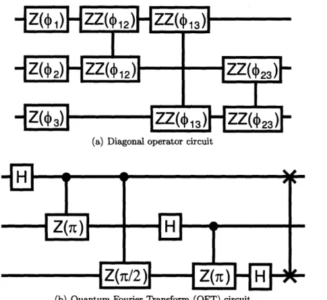 Figure  2-2:  Quantum  circuits  for  implementing  the  quantum  sawtooth  map.  For  both circuits,  Z(x)  on qubit  1  indicates  the  Z-rotation,  exp(-ixUo/2)