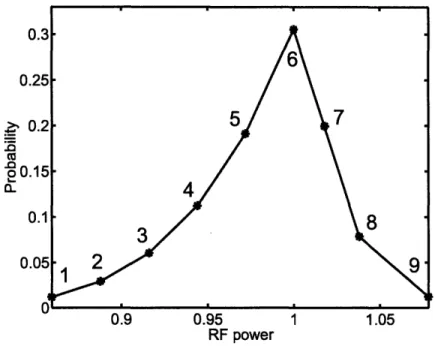 Figure  2-5:  The  nine  point  distribution  of  carbon  rf  powers  measured  in  previous  ex- ex-periments  and  used  to  simulate  the  experimentally  implemented  control  sequence  for  the quantum  sawtooth  map