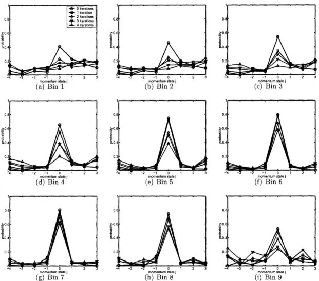 Figure  2-6:  Momentum  profiles  for  different  regions  of  the  ensemble  generated  by  numer- numer-ical  simulations  of  the  experiment  which  account  for  T1  and  T2  decoherence