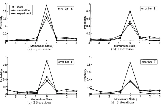 Figure  2-7:  The  momentum  distribution  after  0  through  3  iterations  of  the  quantum  saw- saw-tooth  map  (L  = 7,  K  =  1.5,  N  =  8)  for  the  experiment  (triangles),  a  numerical  simulation of the experiment which  is not  affected  by n