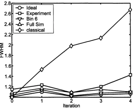Figure  2-8:  The  full  width  at  half  maximum  of  the  momentum  distribution  after  zero through  four  iterations  of the  sawtooth  map  in various  implementations:  a numerical   simu-lation of the  exact  classical  map  (diamonds),  a  numeric
