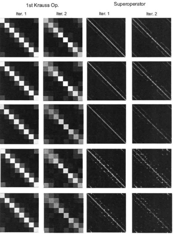 Figure  2-10:  The  magnitude  of  each  element  of  the  superoperators  and  most  significant Kraus operators  for  numerical  simulations  of the quantum  sawtooth  map  experiment  which include  different  types  of  errors  (top  to  bottom):  (1) 