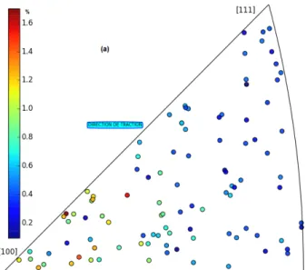 Figure 6. Distribution of elastic strain in the tensile direction as  a function of initial crystallographic orientation of austenite at a  macroscopic stress of 540MPa