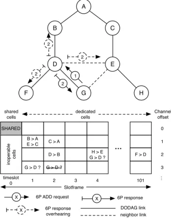 Fig. 1. TSCH integration with the IETF IoT stack