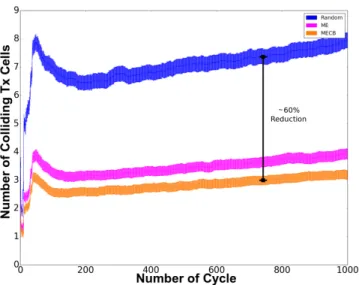 Fig. 3. Number of colliding Tx cells as a function of cycles