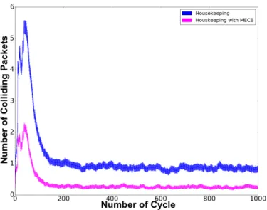 Fig. 6. Number of colliding packets as a function of cycles, OTF with housekeeping and MECB
