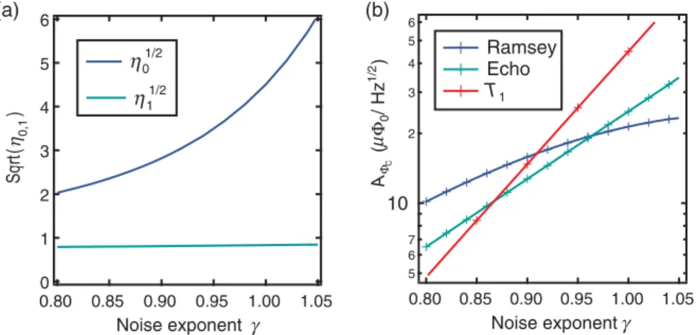 FIG. 11. Zero coupling. Detailed data for the qubit-level crossing with the coupler nominally biased for zero coupling (f C ¼ 0 