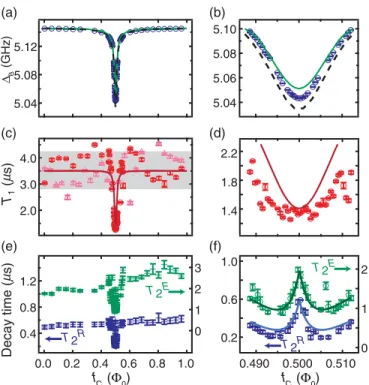 FIG. 4. Qubit properties vs coupler bias. Results for qubit B, with f A ¼ 0 . Left column: Full range of coupler biases
