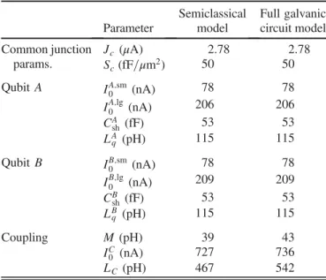 Table I shows a list of sample parameters extracted from two different models of the coupled-qubit system — a semiclassical model, where the individual qubits and coupler are treated quantum mechanically but their interactions are treated as a classical mu
