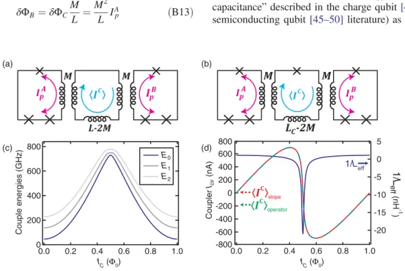 FIG. 7. Mediated coupling. (a) Circuit schematic for two flux qubits with persistent currents I A;B p which each couple through a mutual inductance M~ to an intermediate loop of inductance L