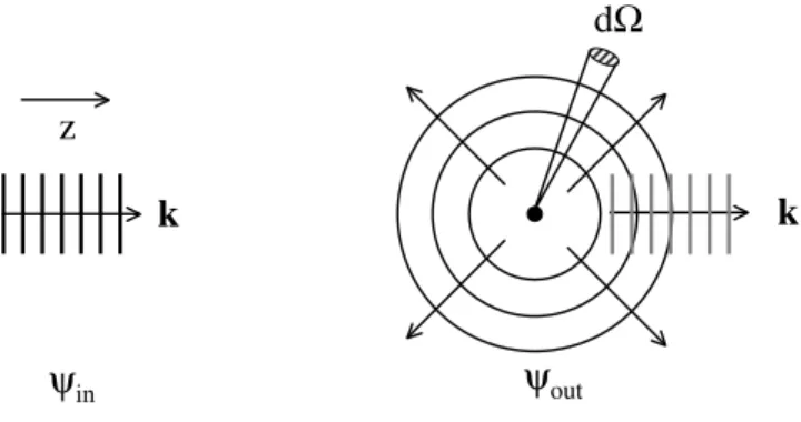 Figure 2.3: The in and out asymptotes of the stationary scattering states. The in asymptote is a plane wave, whereas the scattering asymptote is a sum of an outward traveling spherical wave and an attenuated in asymptote