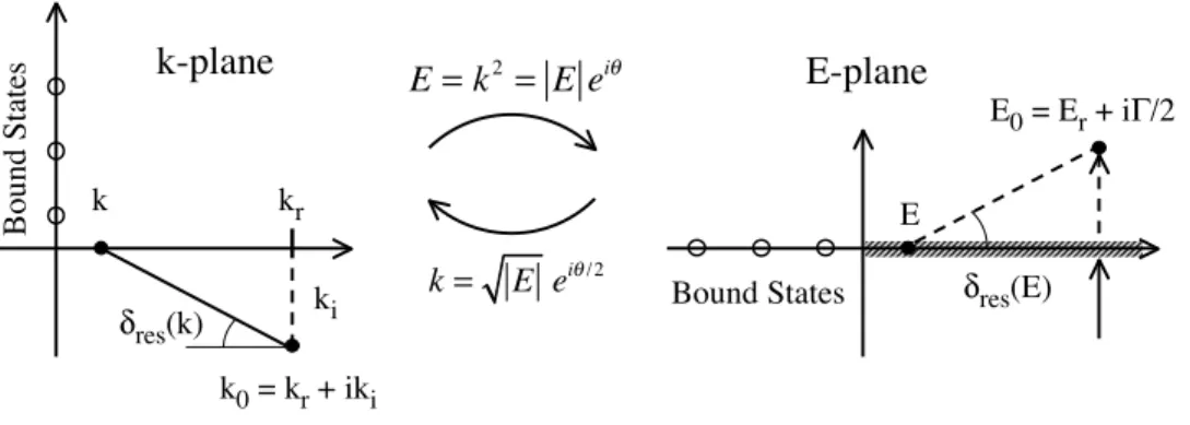 Figure 2.5: Bound states and resonances in the complex planes of momentum, k, and energy, E