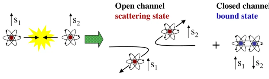 Figure 2.6: A schematic showing the possible outcomes or channels of a two-body collision.