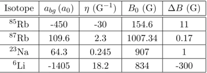 Table 2.1 gives the parameter values of some common BEC isotopes 1 . Note that, unlike the case of 85 Rb, 6 Li has a sign discrepancy in the full scattering length as it is described by the form a(B) = a bg [1 + |∆B|/(B − B 0 )]