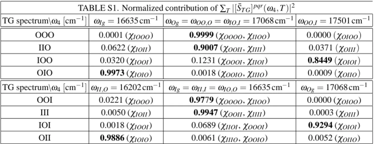TABLE S1. Normalized contribution of ∑ T |[ S ¯ T G ] pqr ( ω 4 , T )| 2