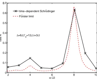 Figure 2: Transfer rate from site 1 to site 2 as a function of vibrational frequency. Fixed parameters are ∆ = 8J, Γ 0 = 12J and τ = 3/J