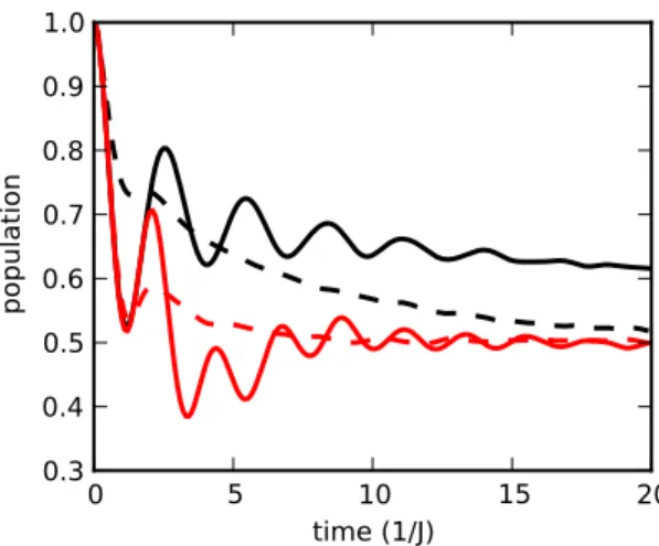 Figure 4: Population on site 1 in a heterodimer as a function of time. Black lines are for expo- expo-nentially correlated noise (ω = 0), with Γ 0 = 6J for solid line and Γ 0 = 96J for dashed line