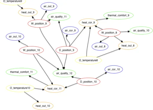 Figure 10: Part of the path diagram for one day